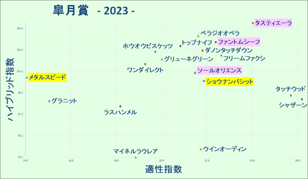 2023　皐月賞　マトリクス - コピー